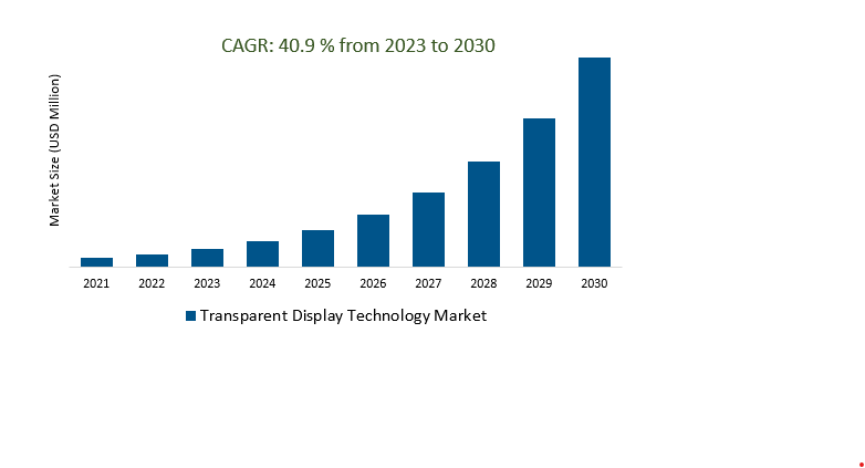 Transparent Display Technology Market 2023-2030	